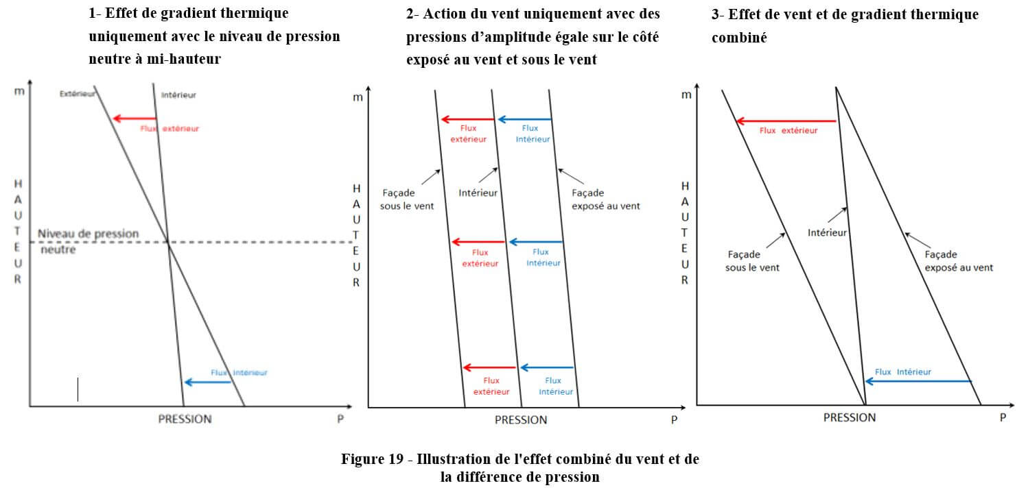 effet de tirage thermique - bâtiment de grande hauteur - INEX